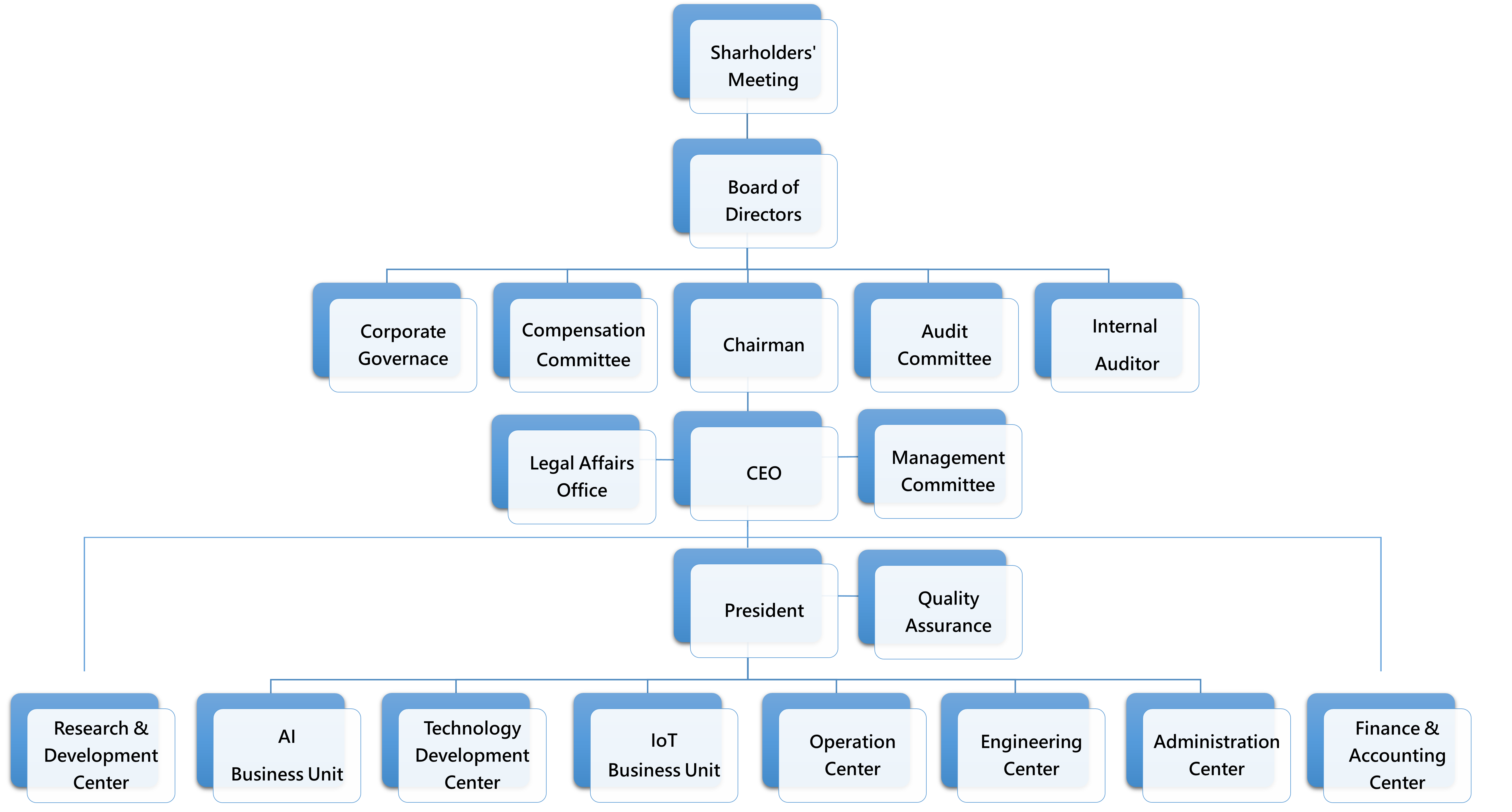 Organization Chart (New) - IoT RAM and AI Memory enhance IoT around ...